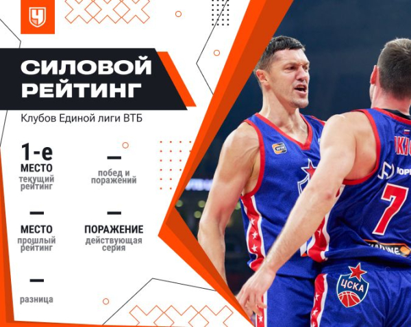 Единая лига ВТБ — 2025/2026: всё, что нужно знать перед началом регулярного сезона и актуальный силовой рейтинг клубов
