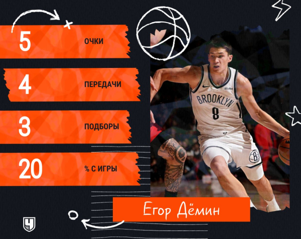 15-й матч Егора Дёмина в НБА: игра россиянина с Торонто Рэпторс за Бруклин Нетс от 24 ноября, разбор и статистика, как сыграли 15-й матч Егора Дёмина в НБА: игра россиянина с Торонто Рэпторс за Бруклин Нетс от 24 ноября, разбор и статистика, как сыграли
